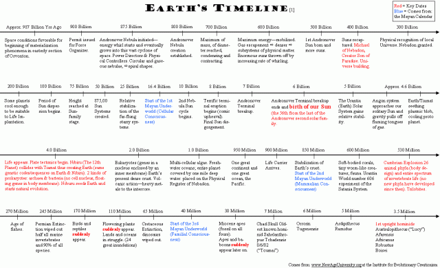 Earth timeline 3